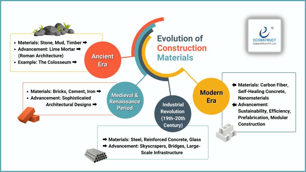 The Evolution of Modern Day Construction Men Material and Machine inr